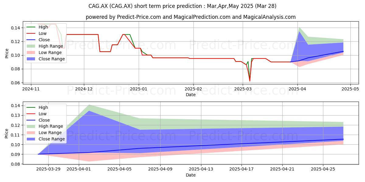 Maximum and minimum CAPE RANGE FPO short-term price forecast for Apr,May,Jun 2025