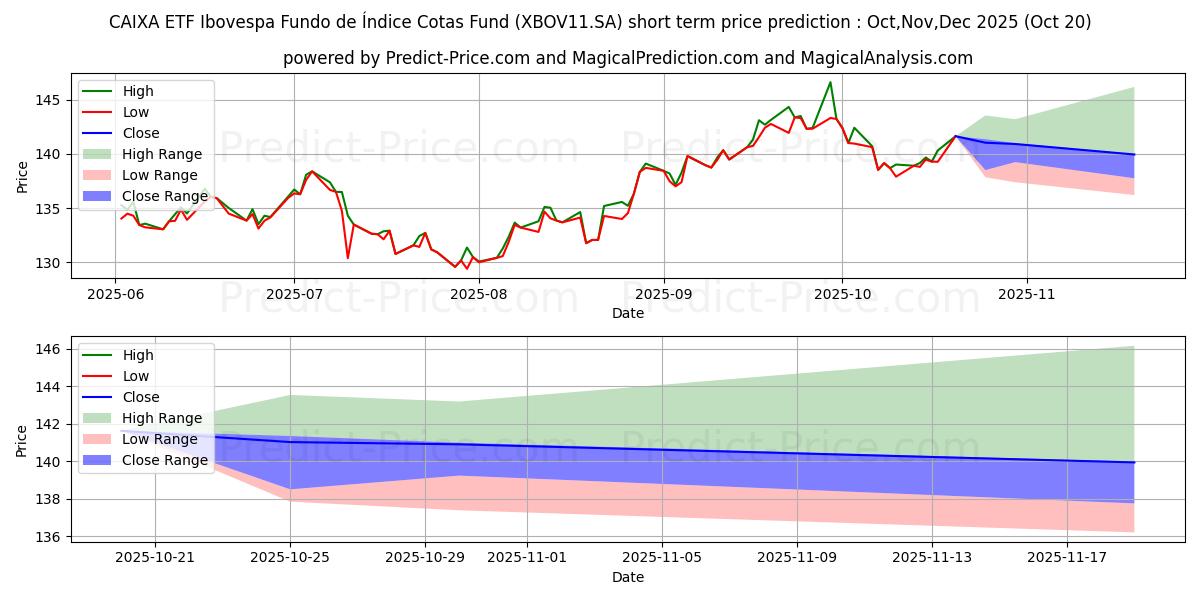 Maximale en minimale CAIXAETFXBOVCI korte termijn prijsvoorspelling voor Nov,Dec,Jan 2026