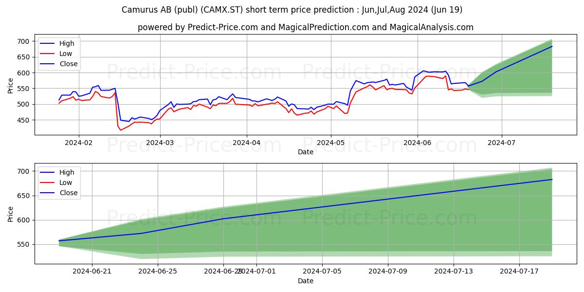 Maximum and minimum Camurus AB short-term price forecast for Jul,Aug,Sep 2024