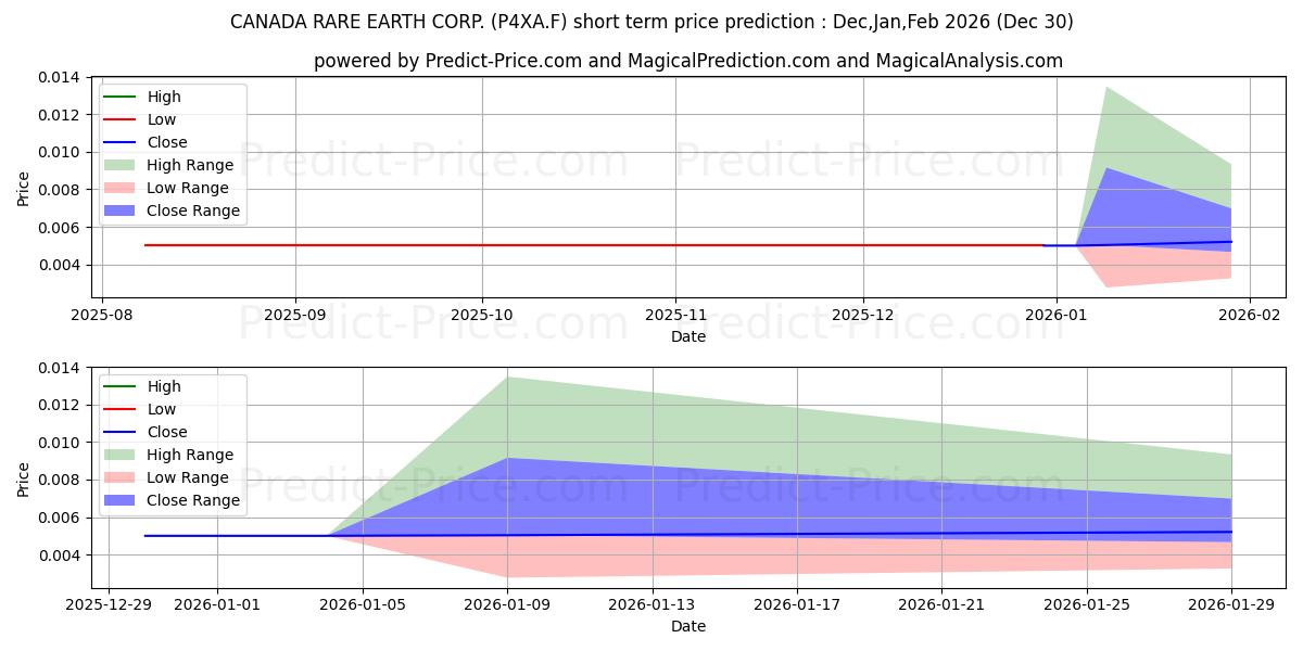 Максимальный и минимальный краткосрочный прогноз цены CANADA RARE EARTH CORP. для Jan,Feb,Mar 2026