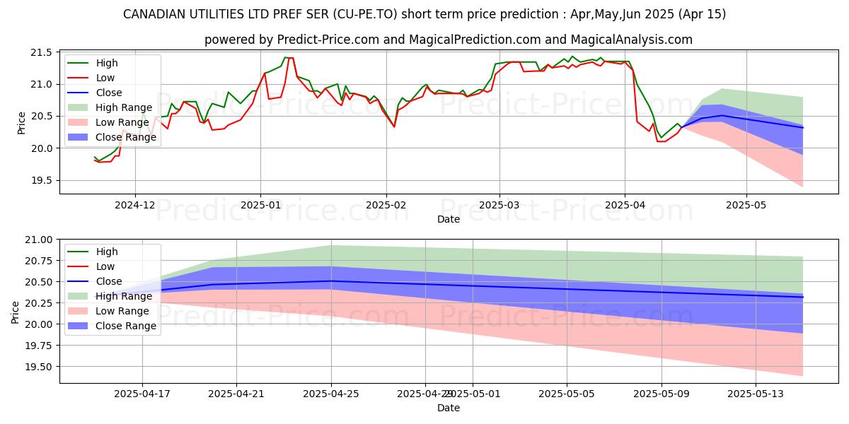 Maximum and minimum CANADIAN UTILITIES LTD PREF SER short-term price forecast for May,Jun,Jul 2025