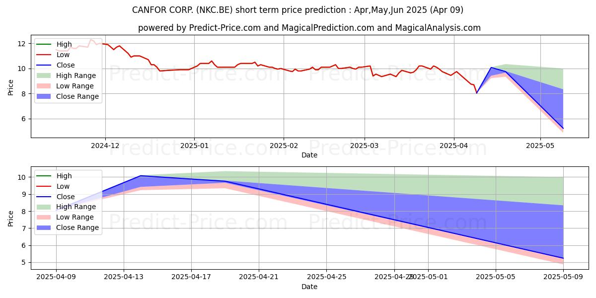 حداکثر و حداقل پیش‌بینی قیمت کوتاه مدت CANFOR CORP. برای Apr,May,Jun 2025