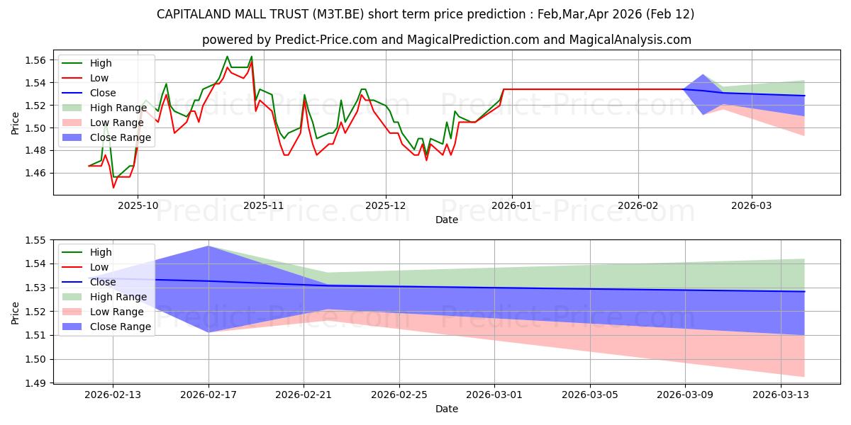 Maximale en minimale CAPITALAND INT.COMM.TRUST kortetermijn prijsvoorspelling voor Mar,Apr,May 2026