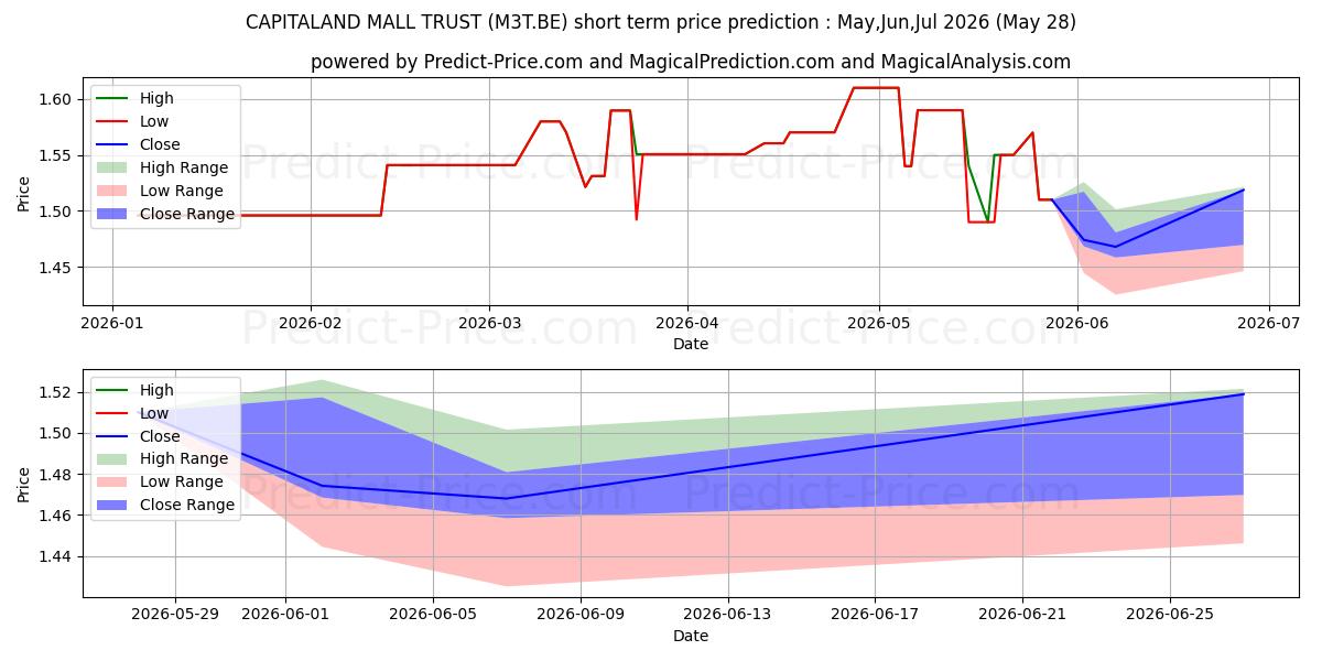Maximum and minimum CAPITALAND INT.COMM.TRUST short-term price forecast for Jun,Jul,Aug 2026
