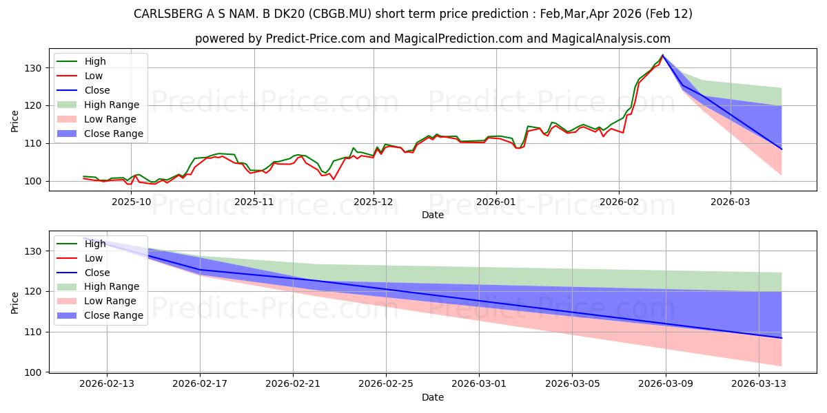 CARLSBERG A/S NAM. B DK20 단기 가격 예측의 최대 및 최소 값 Mar,Apr,May 2026