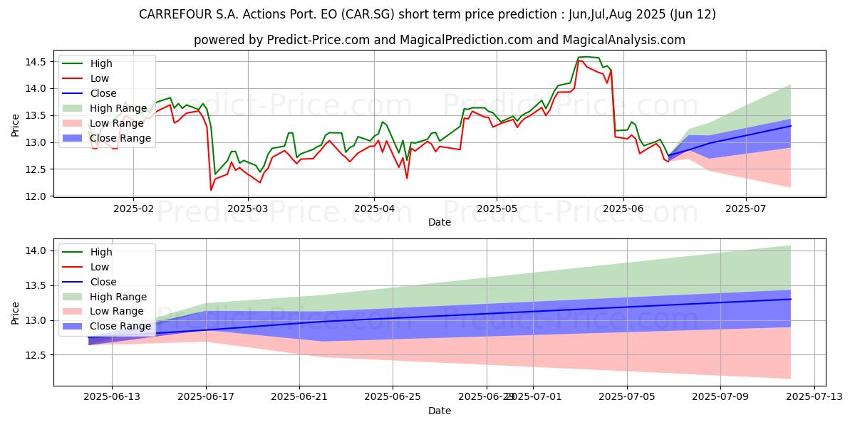 Maksimale og minimale prisforudsigelser på kort sigt for CARREFOUR S.A. Actions Port. EO