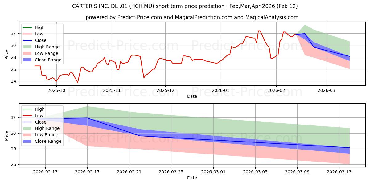 CARTER'S INC.  DL-,01の短期価格予測の最大と最小値Mar,Apr,May 2026