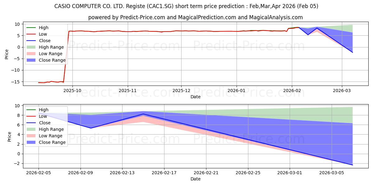 Previsione del prezzo massimo e minimo a breve termine per CASIO COMPUTER CO. LTD. Registe