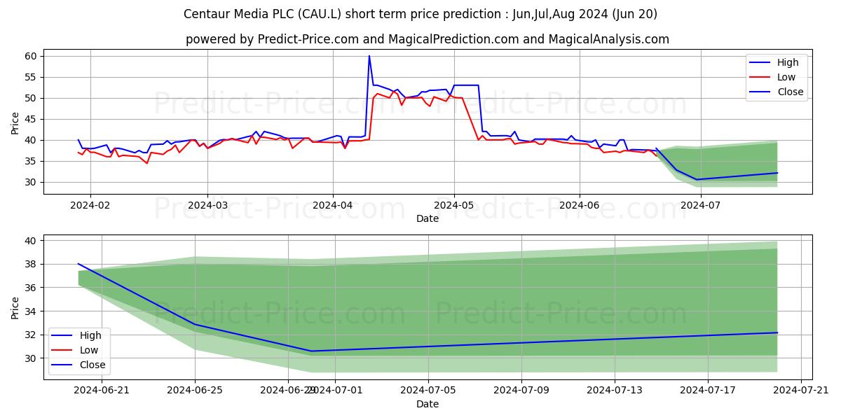 Maximum and minimum CENTAUR MEDIA PLC ORD 10P short-term price forecast for Jul,Aug,Sep 2024