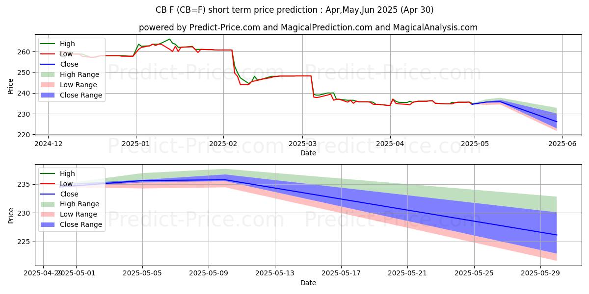 Maximum and minimum Cash-settled Butter Futures,Jul short-term price forecast for May,Jun,Jul 2025