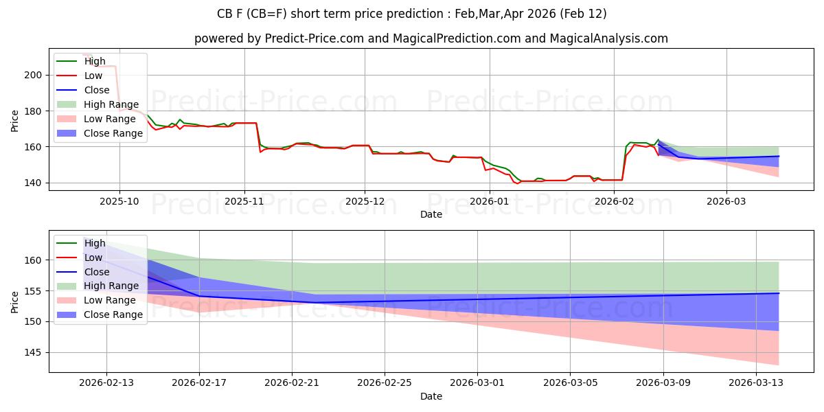 最大和最小的黄油现金结算短期价格预测为Feb,Mar,Apr 2026
