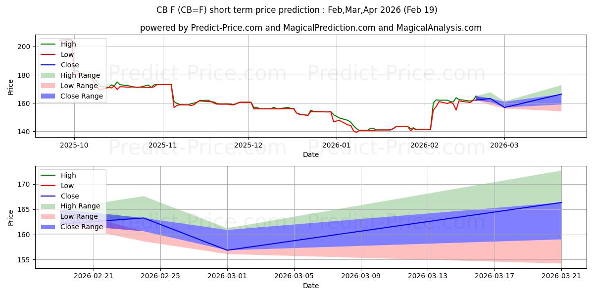 मक्खन-नकद का निपटारा के लिए अधिकतम और न्यूनतम Mar,Apr,May 2026 तात्कालिक कीमत की भविष्यवाणी