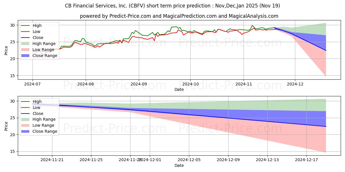 Maximum and minimum CB Financial Services, Inc. short-term price forecast for Dec,Jan,Feb 2025