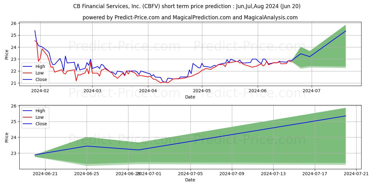 Maximum and minimum CB Financial Services, Inc. short-term price forecast for Jul,Aug,Sep 2024