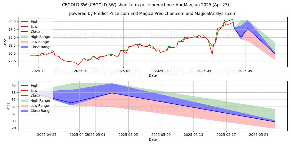 Maximale en minimale Lyxor NYSE Arca Gold BUGS korte termijn prijsvoorspelling voor May,Jun,Jul 2025