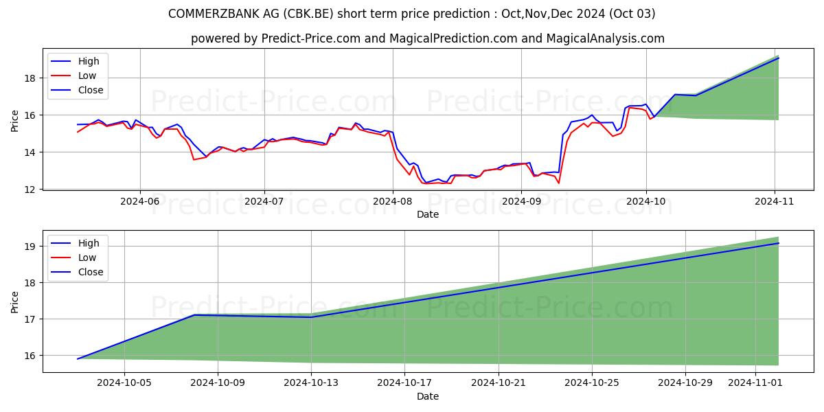 Максимальный и минимальный краткосрочный прогноз цены COMMERZBANK AG для Oct,Nov,Dec 2024