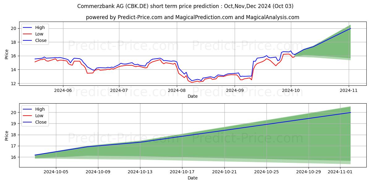 Максимальный и минимальный краткосрочный прогноз цены COMMERZBANK AG для Oct,Nov,Dec 2024