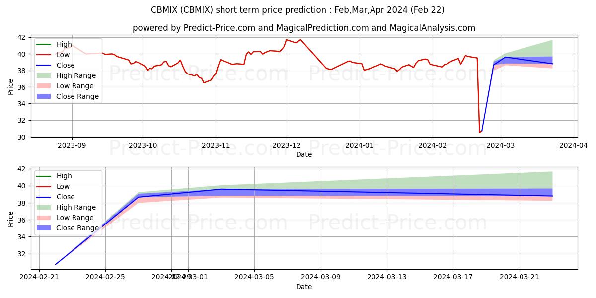 Wells Fargo C&B Mid Cap Value F kısa vadeli fiyat tahmini için maksimum ve minimum