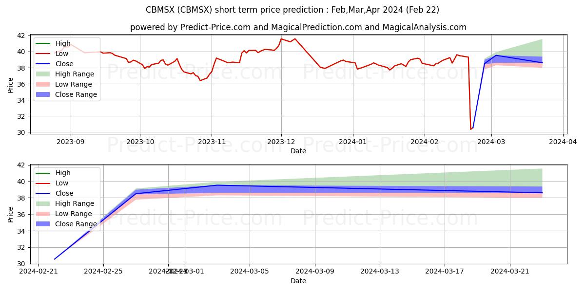 Wells Fargo C&B Mid Cap Value F 단기 가격 예측의 최대 및 최소 값 Mar,Apr,May 2024