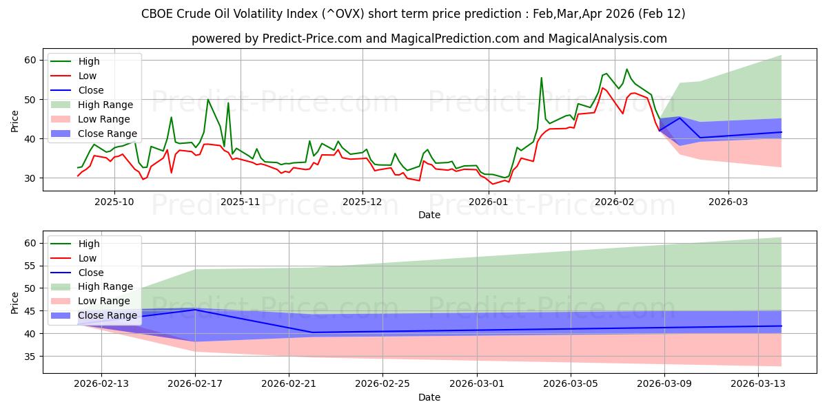 Maksimale og minimale prisforudsigelser på kort sigt for CBOE råolievolatilitetsindeks