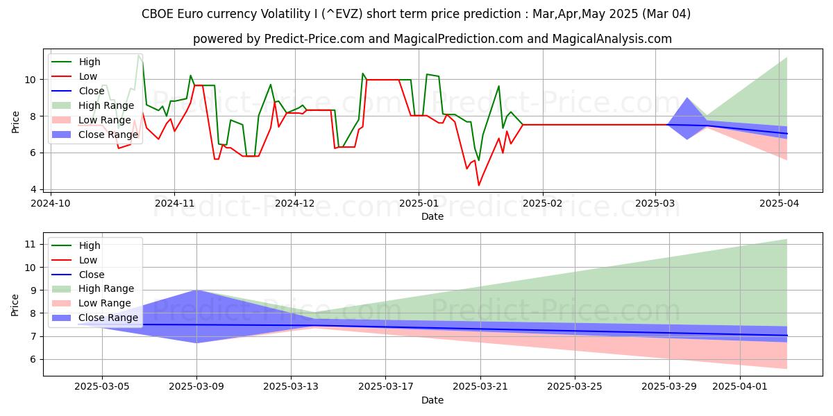 最大和最小的CBOE 欧元货币波动 I短期价格预测为Mar,Apr,May 2025