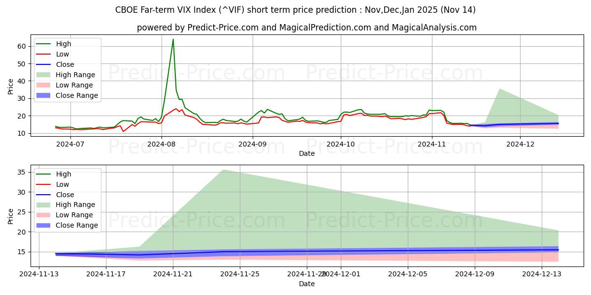 Maksimale og minimale prisforudsigelser på kort sigt for CBOE Langsigtet VIX-indeks
