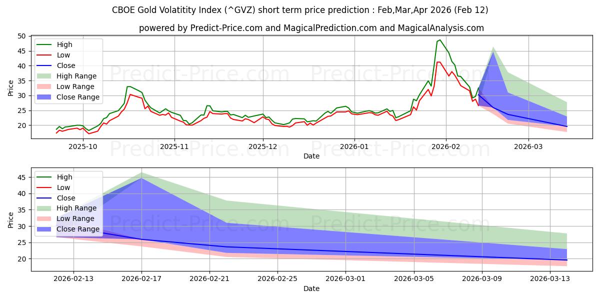 Previsione del prezzo massimo e minimo a breve termine per Indice CBOE sulla volatilità dell'oro