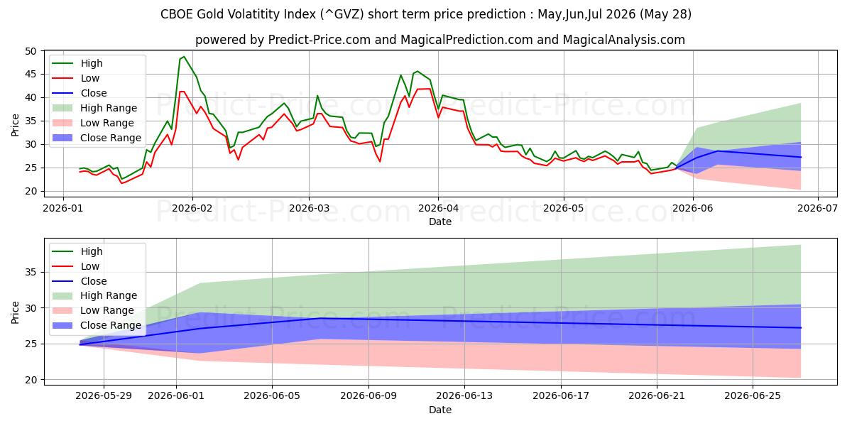 Pronóstico de precio a corto plazo máximo y mínimo de Índice de volatilidad del oro CBOE para Jun,Jul,Aug 2026
