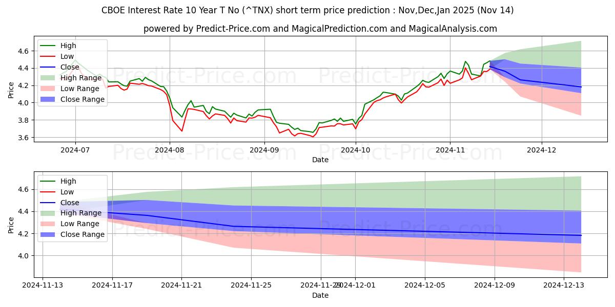 Previsão de preço de curto prazo Índice de rendimento de notas do Tesouro de 10 anos CBOE máxima e mínima para Dec,Jan,Feb 2025