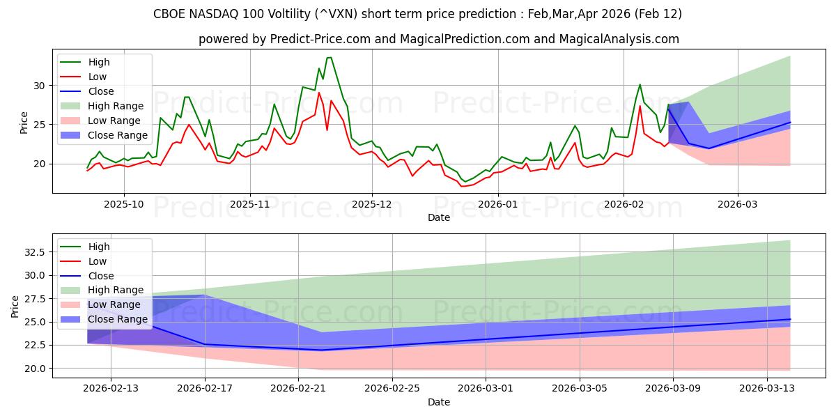 Previsione del prezzo massimo e minimo a breve termine per CBOE NASDAQ 100 Voltility