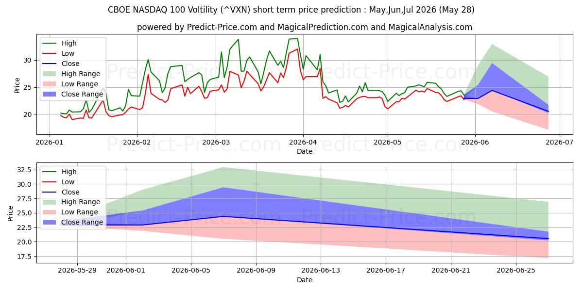 CBOE 나스닥 100 변동성 단기 가격 예측의 최대 및 최소 값 Jun,Jul,Aug 2026