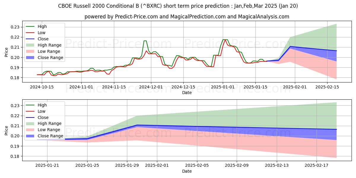حداکثر و حداقل پیش‌بینی قیمت کوتاه مدت CBOE Russell 2000 Conditional B برای Feb,Mar,Apr 2025