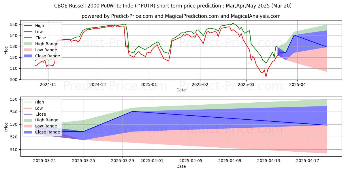Maksimale og minimale prisforudsigelser på kort sigt for CBOE Russell 2000 PutWrite Inde
