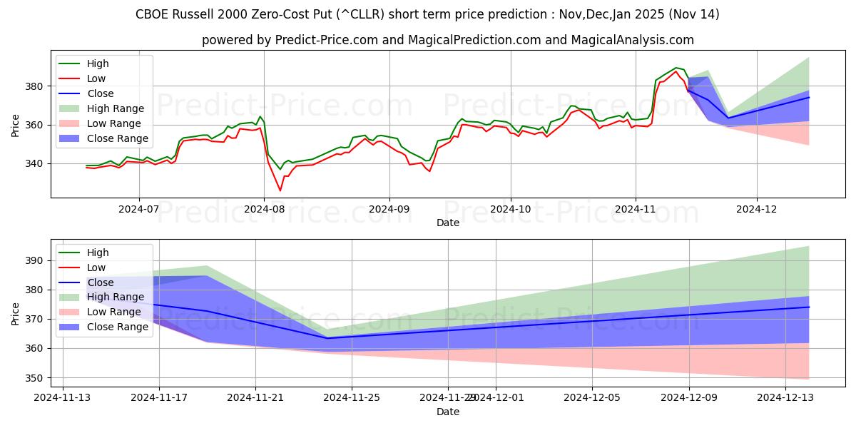 Previsione del prezzo massimo e minimo a breve termine per CBOE Russell 2000 Put a costo zero