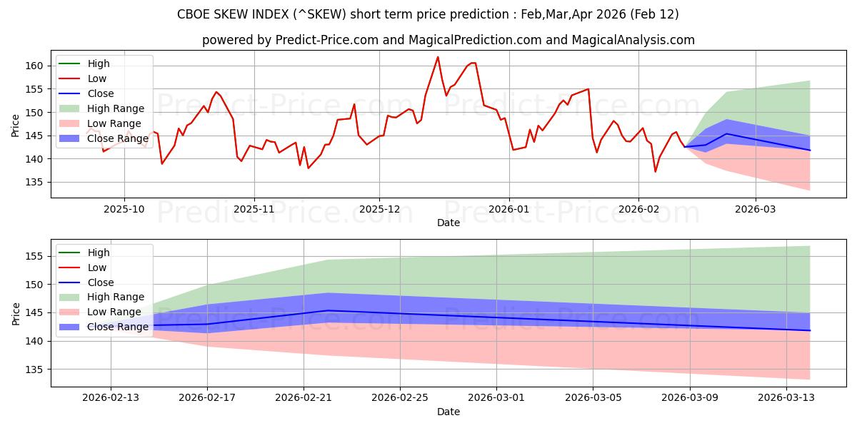 Previsão de preço de curto prazo ÍNDICE DE INCLINAÇÃO CBOE máxima e mínima para Mar,Apr,May 2026