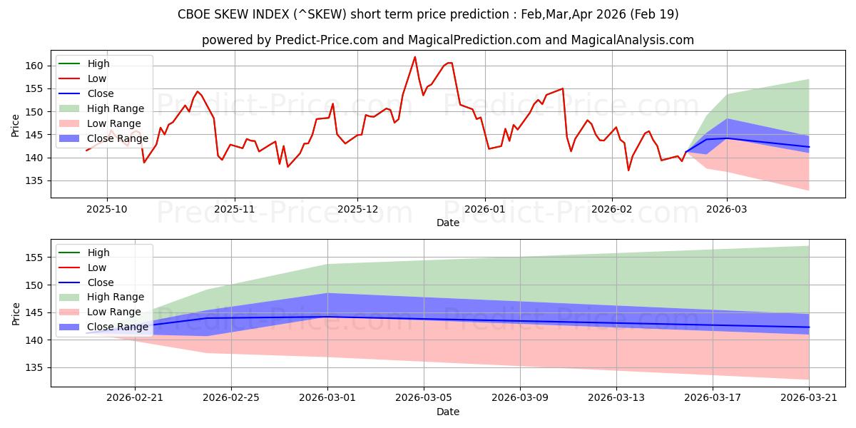 Maximala och minimala CBOE SKEW INDEX kortsiktiga prisprognos för Mar,Apr,May 2026