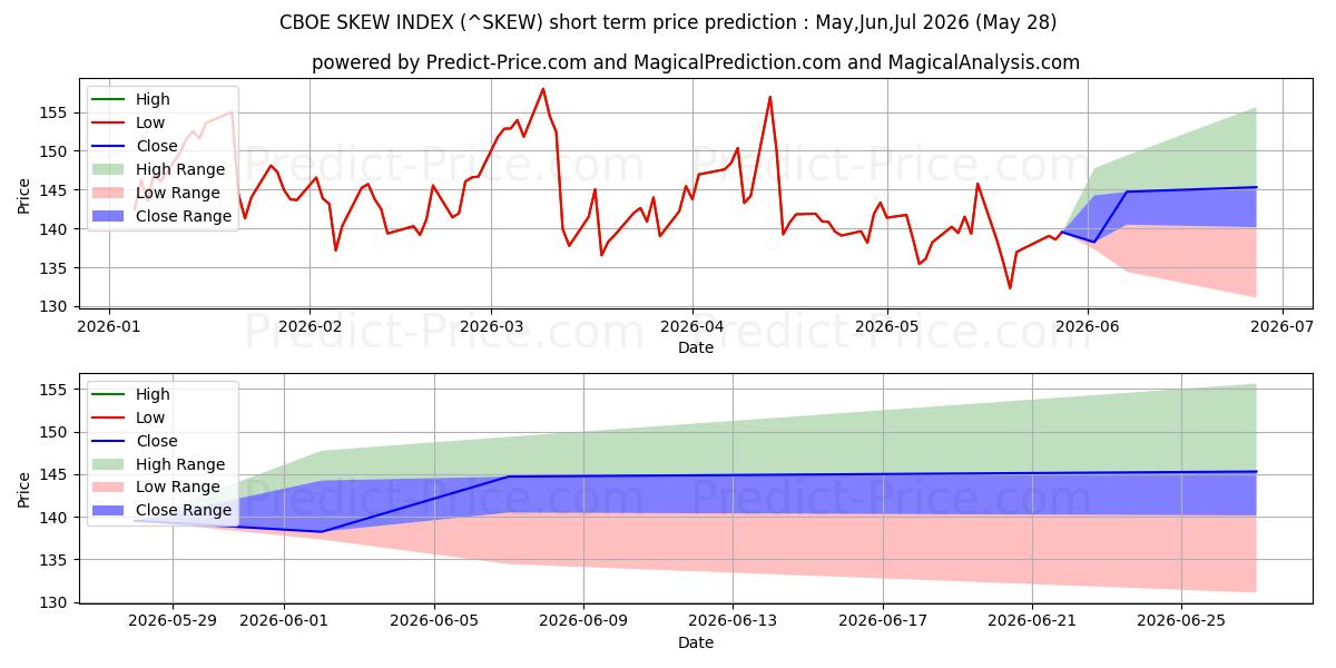 CBOE スキュー指数の短期価格予測の最大と最小値Jun,Jul,Aug 2026