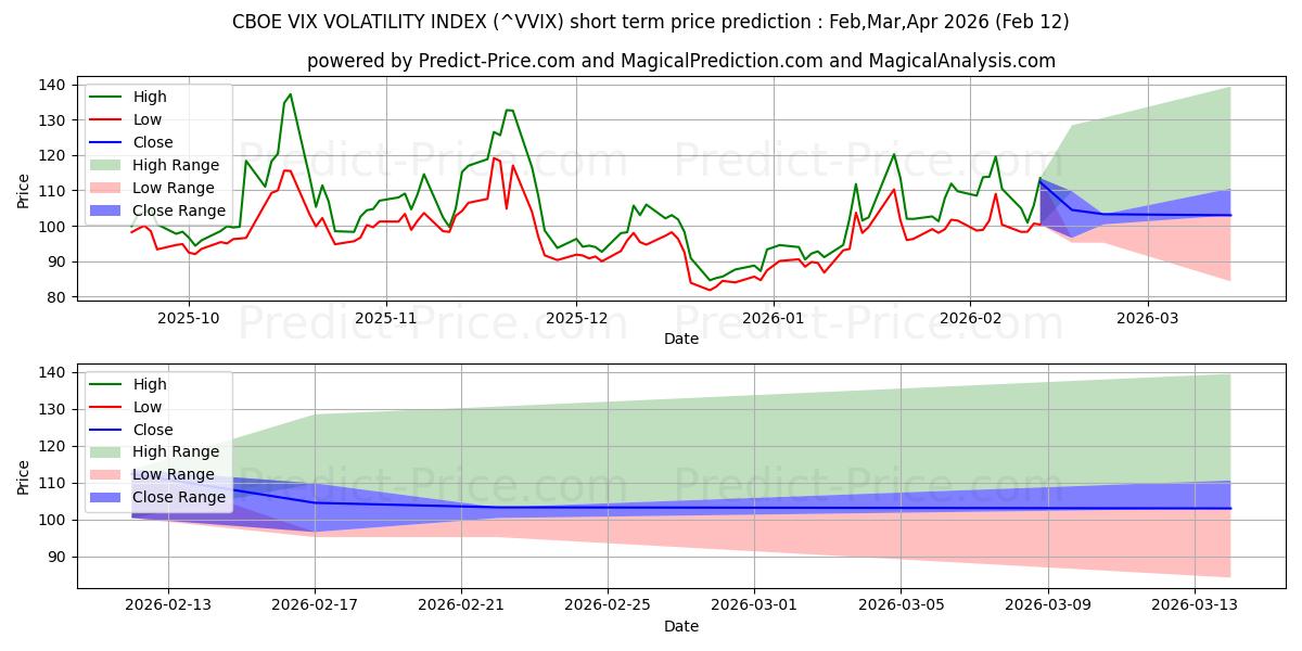 最大和最小的CBOE VIX 波动率指数短期价格预测为Feb,Mar,Apr 2026