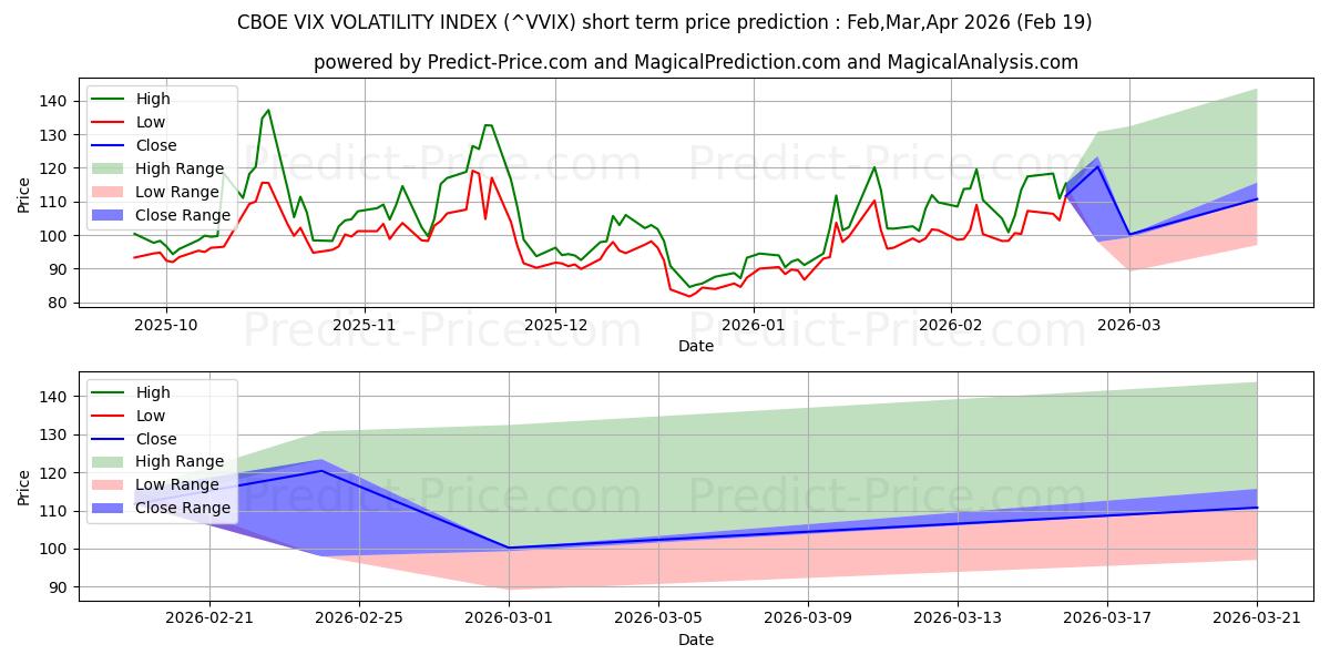 CBOE VIX ボラティリティ指数の短期価格予測の最大と最小値Mar,Apr,May 2026