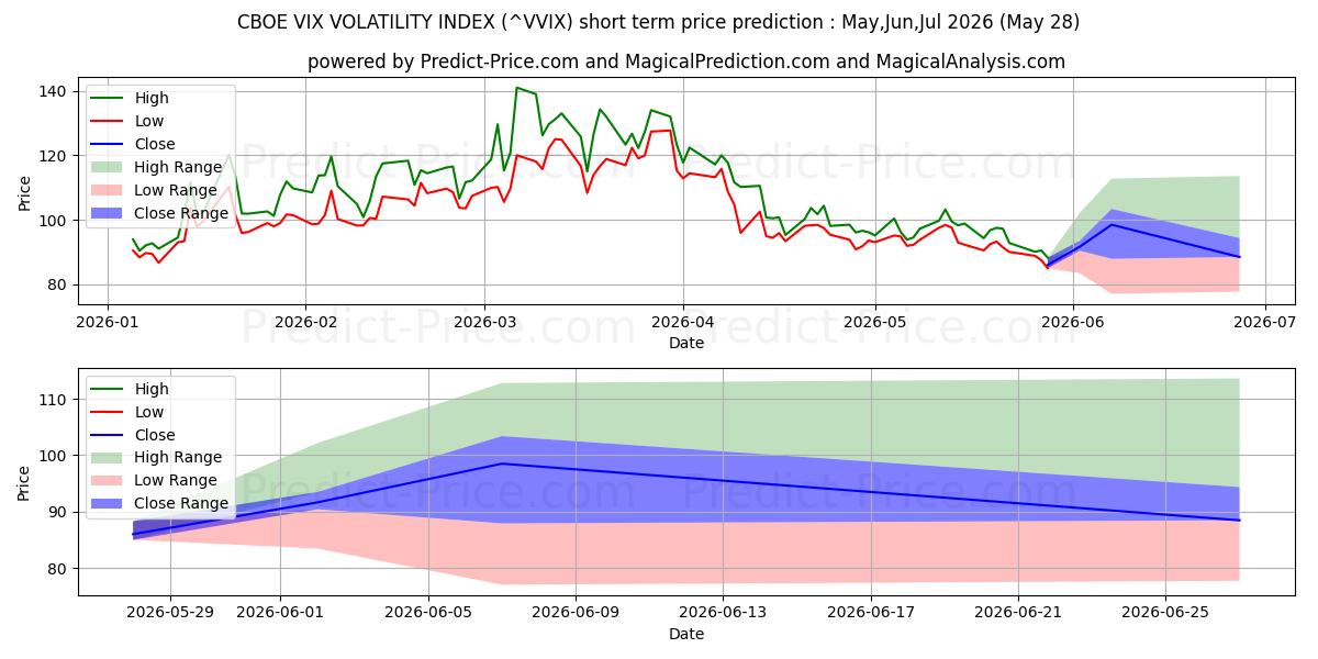 Maksimale og minimale kortsiktige prisforutsigelser for CBOE VIX VOLATILITETSINDEKS