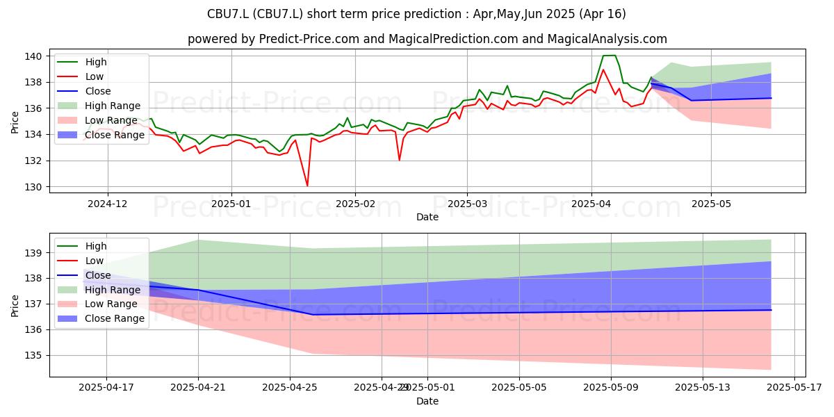 Maximum and minimum ISHARES VII PLC ISHRS TRSRY short-term price forecast for May,Jun,Jul 2025