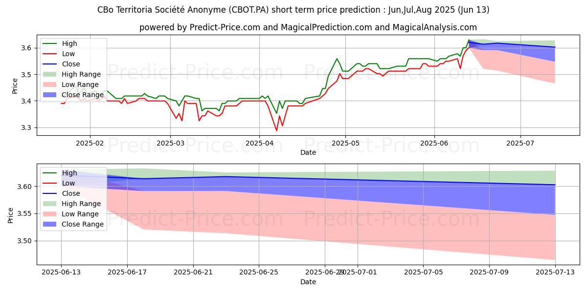 Previsione del prezzo massimo e minimo a breve termine per CBO TERRITORIA