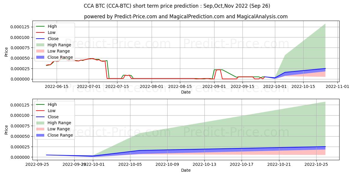 توقع أقصى وأدنى سعر قصير المدى لـ CounosCoin BTC في Oct,Nov,Dec 2022