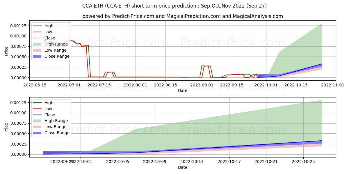 Pronóstico de precio a corto plazo máximo y mínimo de CounosCoin ETH para Oct,Nov,Dec 2022