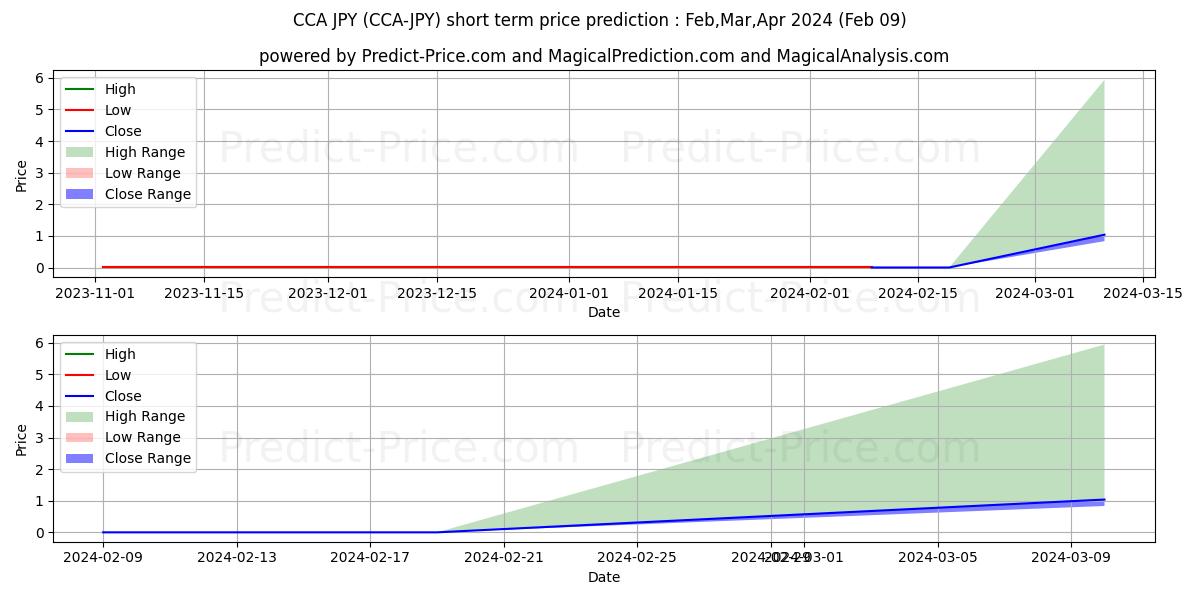 Maximale en minimale CounosCoin JPY kortetermijn prijsvoorspelling voor Feb,Mar,Apr 2024