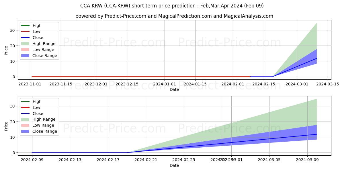 Maximum and minimum CounosCoin KRW short-term price forecast for Feb,Mar,Apr 2024