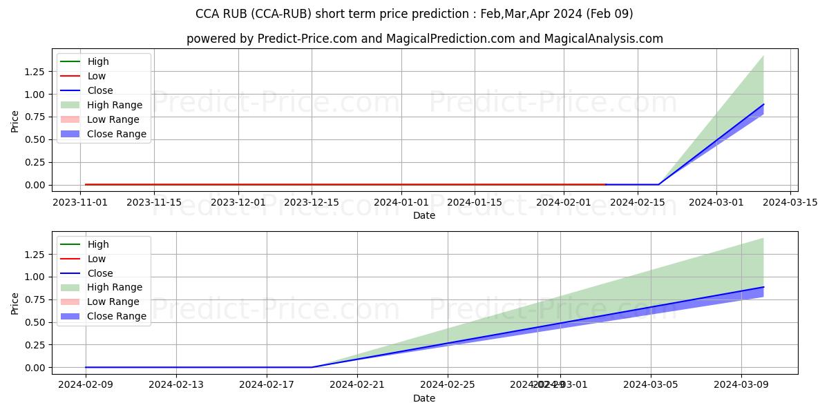 CounosCoin RUB 단기 가격 예측의 최대 및 최소 값 Feb,Mar,Apr 2024