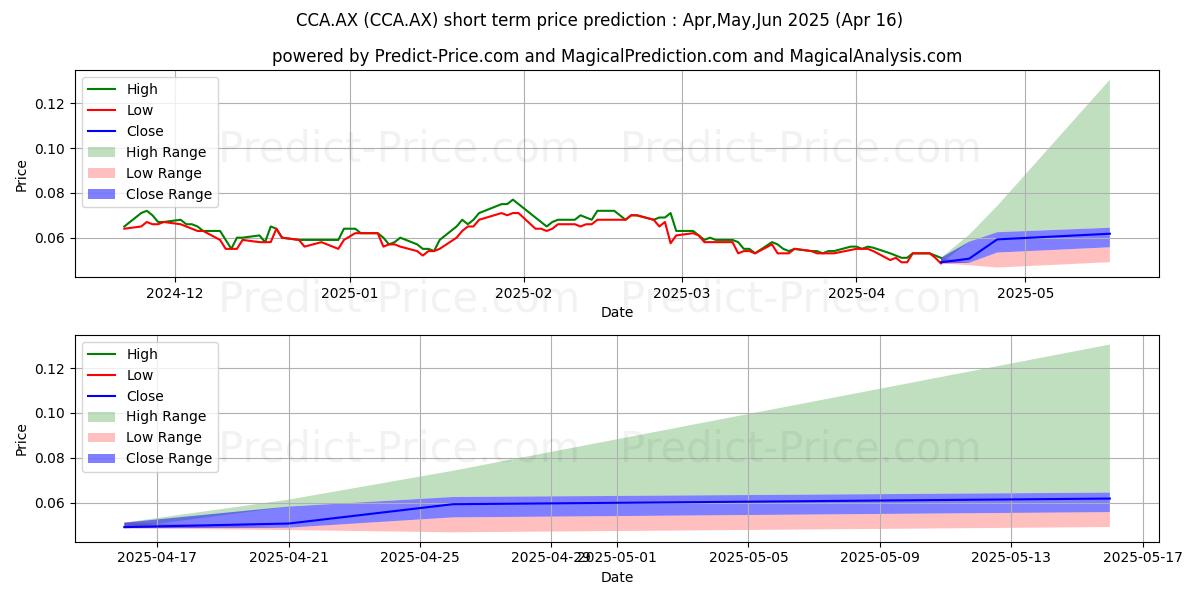 Maximum and minimum CHANGEFL FPO short-term price forecast for May,Jun,Jul 2025