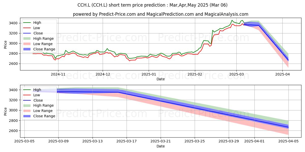 Maximum and minimum COCA-COLA HBC AG ORD CHF6.70 (C short-term price forecast for Mar,Apr,May 2025