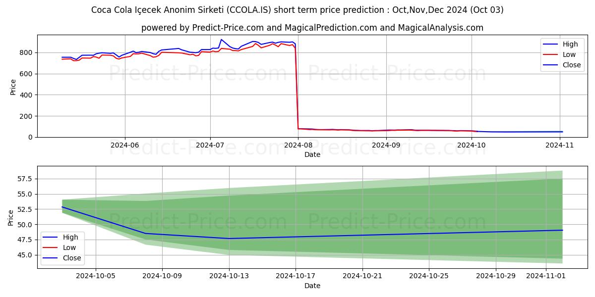 Maximum and minimum COCA COLA ICECEK short-term price forecast for Oct,Nov,Dec 2024